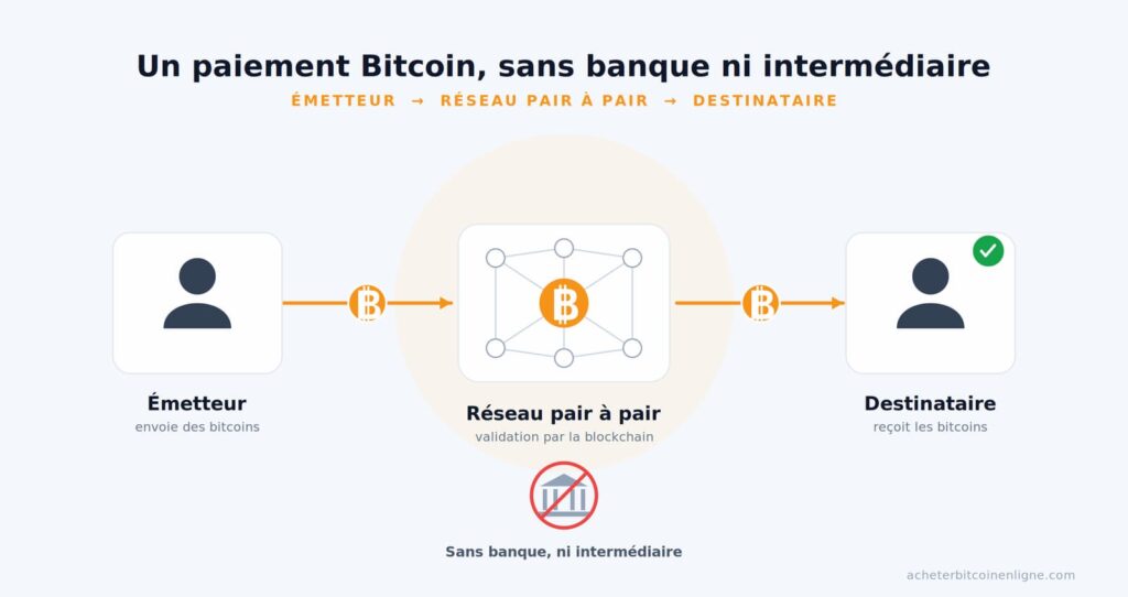 comment fonctionne le bitcoin