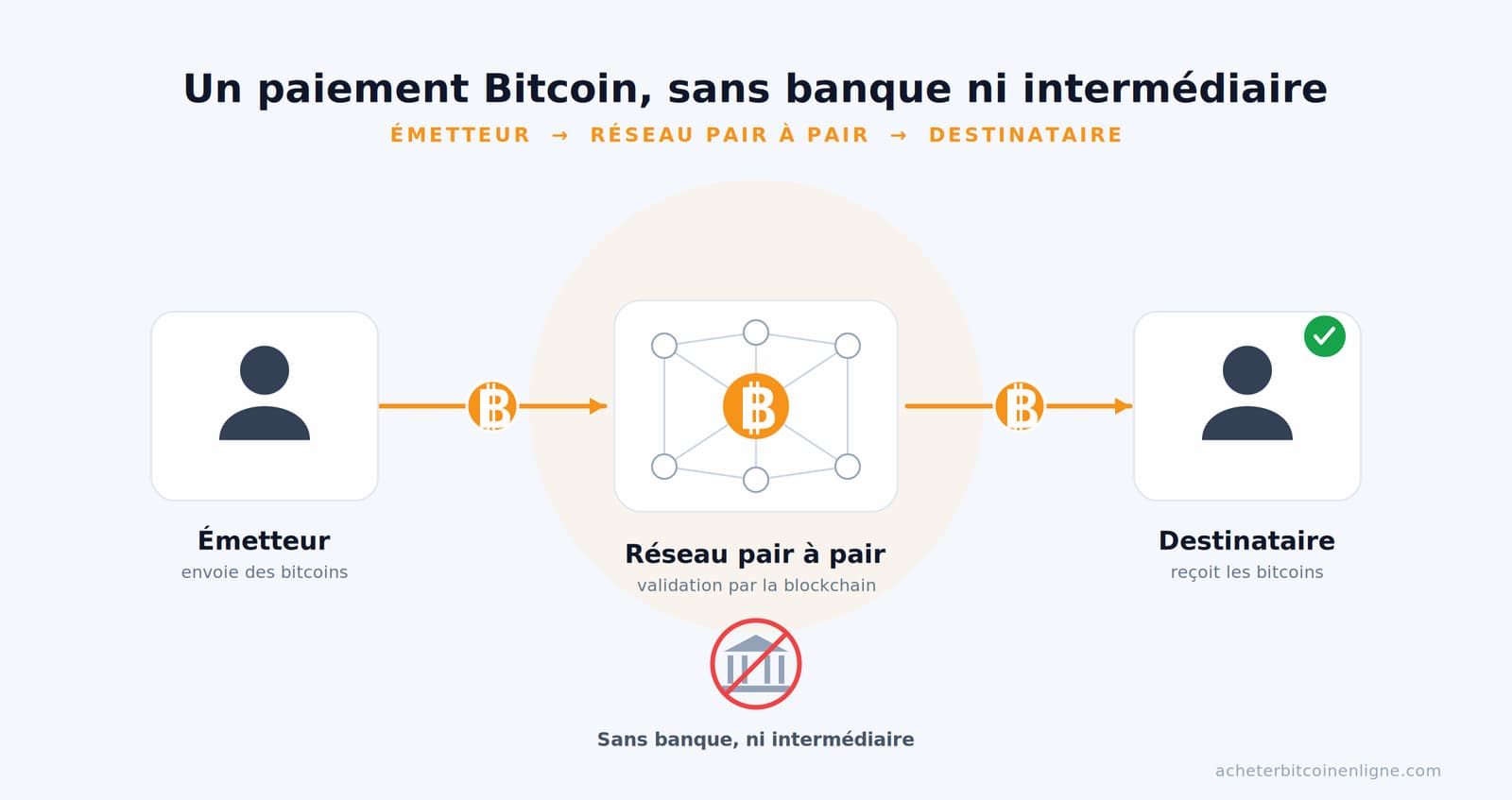 comment fonctionne le bitcoin