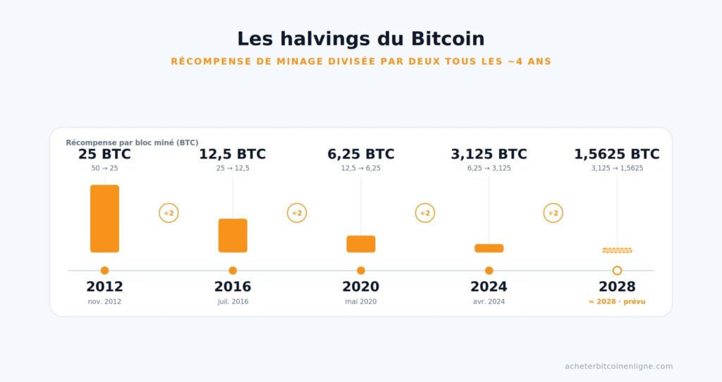 C'est quoi le halving Bitcoin ?