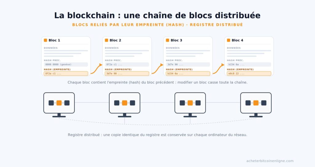C'est quoi la blockchain (chaîne de blocs) ?
