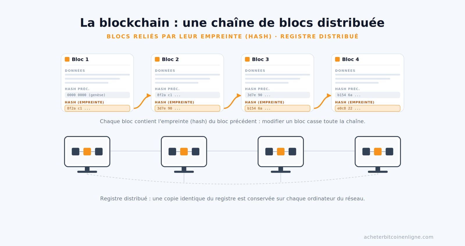 C'est quoi la blockchain (chaîne de blocs) ?